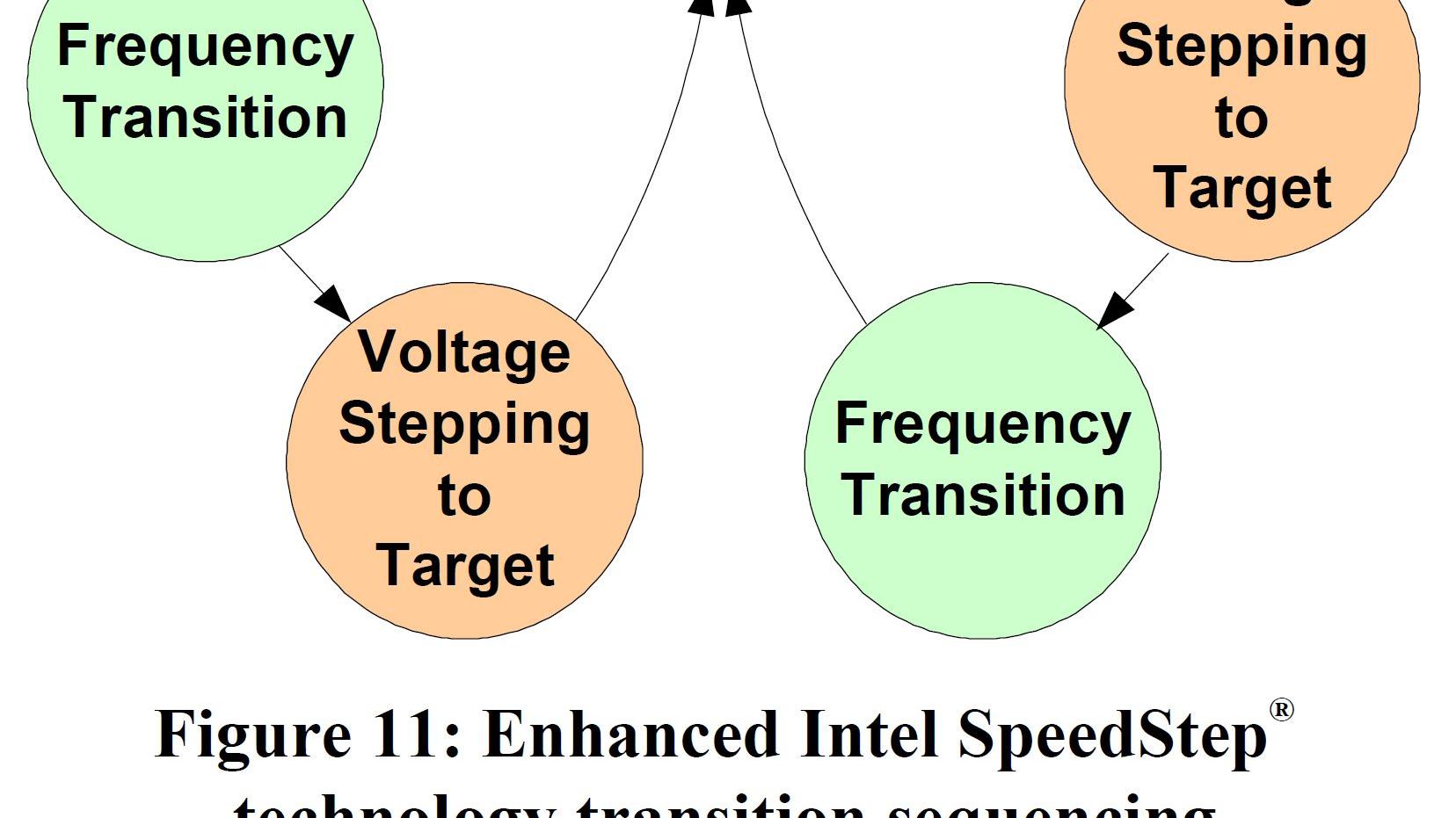 x86处理器电源管理简史，如何做到性能提升却降低能耗？