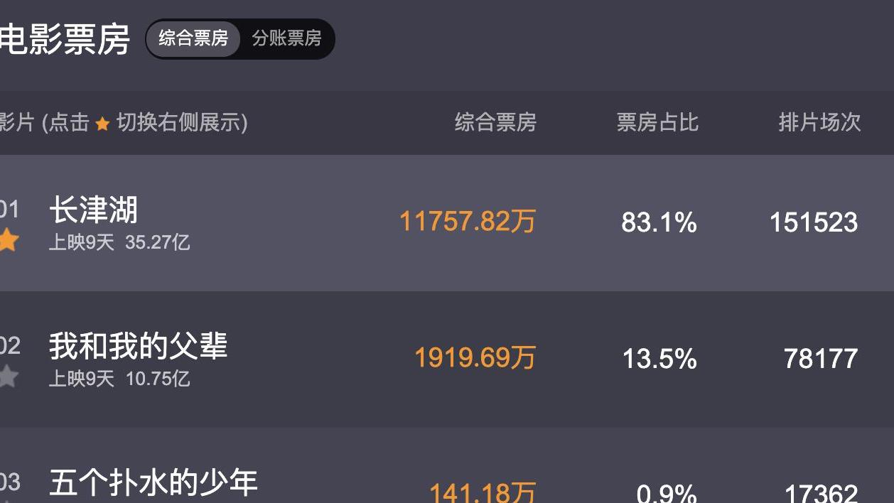 面朝黄土 票房从31亿掉到10亿！《我和我的父辈》为什么不再招观众喜欢？