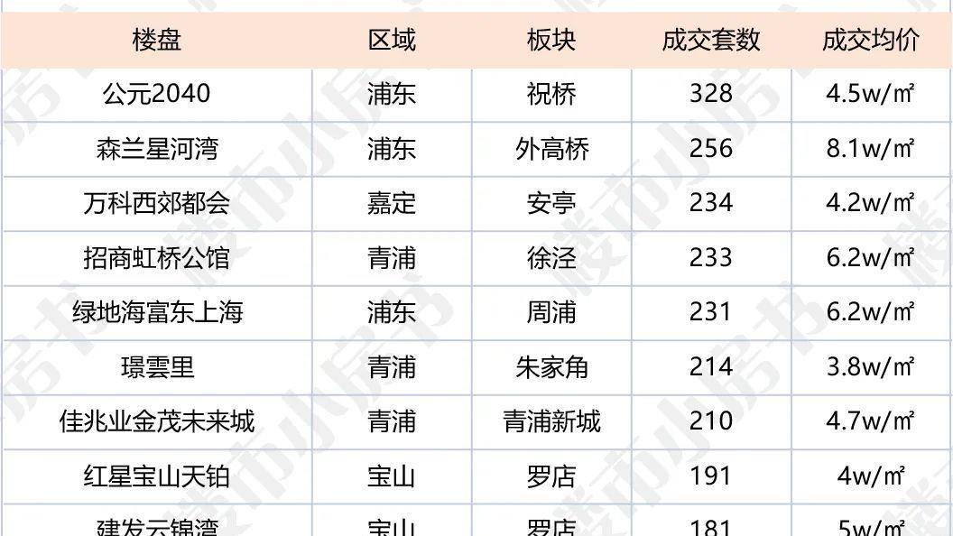 房姐地产观|上海7月新房成交下跌近3成！最新246个一手盘价格出炉！