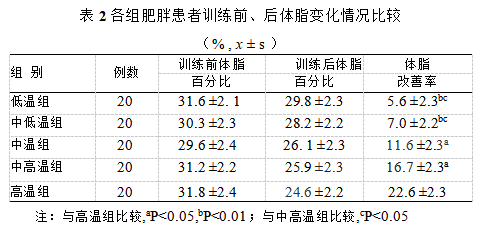 新陈代谢 体温升高减肥原理：高温条件提升新陈代谢更利于减肥