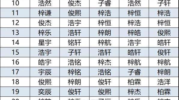 重庆青年报 2020新生儿爆款名字：男孩梓睿，女孩梓晴