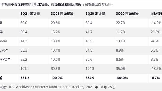 Q3全球手机出货量情况： 三星、小米大跌，苹果涨势惊人居第二！