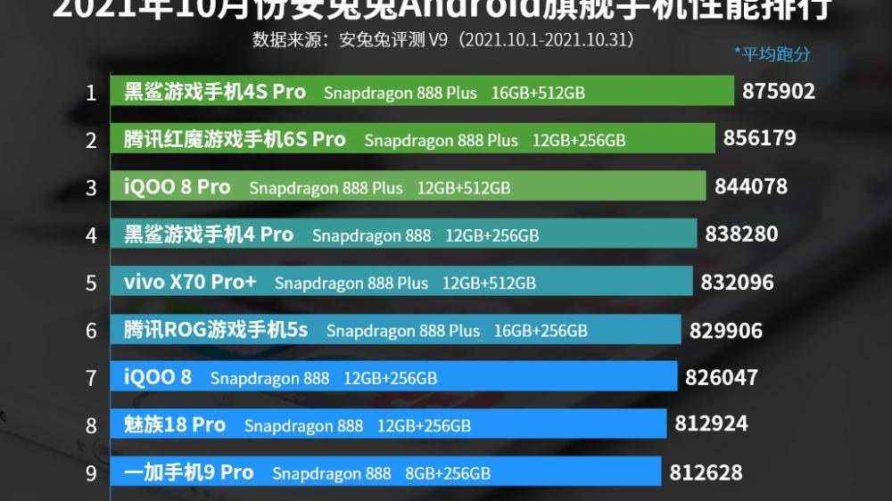安卓旗舰性能排行公布：游戏手机霸榜，X70 Pro+也刷了一波存在感？