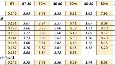 可乐姐姐的罙夜物语 9秒58VS9秒83，从分段成绩来看，苏炳添比博尔特到底差在哪里了？