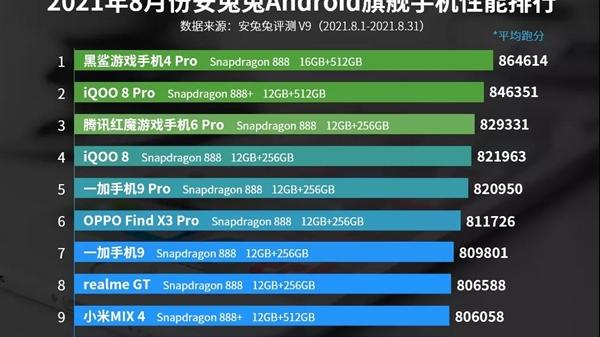 小米科技|最新安卓手机性能榜：小米MIX 4排名倒数，荣耀没进前十！