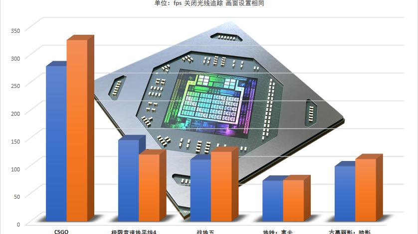 AMD|AMD最强移动端显卡RX6800M实力如何？跑分超3080，实际性能尴尬了