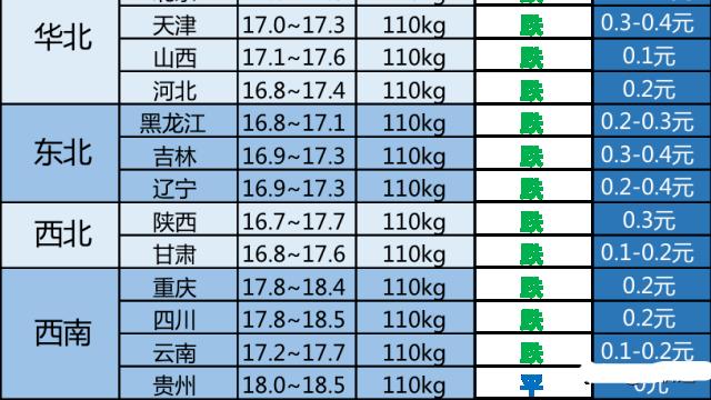 白酒股 猪价调整信息：今天1月11日，全国最新调价后，生猪，玉米价格