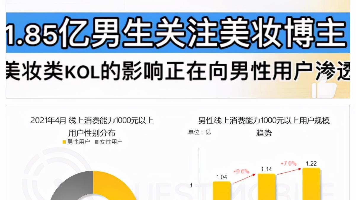 男人开始懂得保养了？唯品会一组数据，揭露背后实情