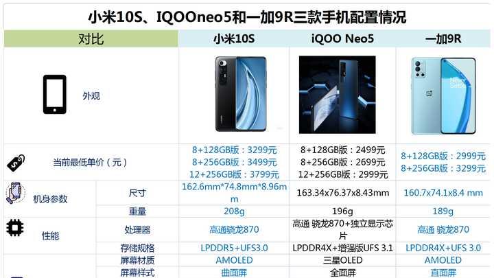 小米10S、IQOOneo5和一加9R之间，选择哪款好？