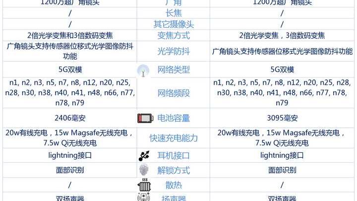 苹果|苹果13mini和苹果13相比较，该如何选择？