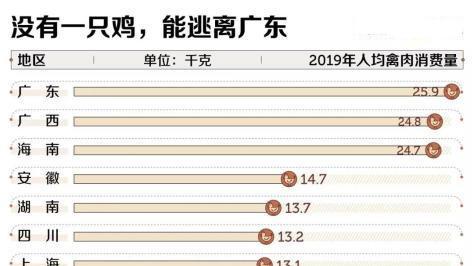 红烧肉|我国喜欢吃鸡的3个省份 你喜欢吗？