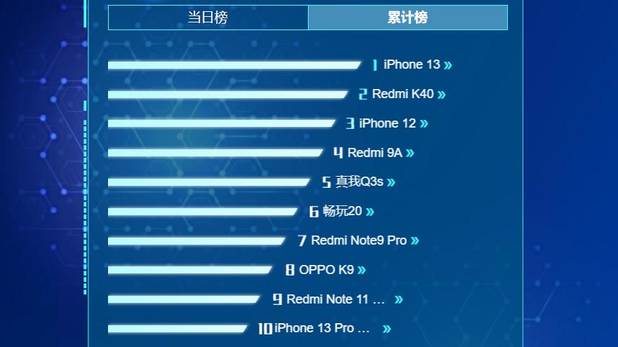 力压Redmi K40，iPhone 13成双11单品销量王