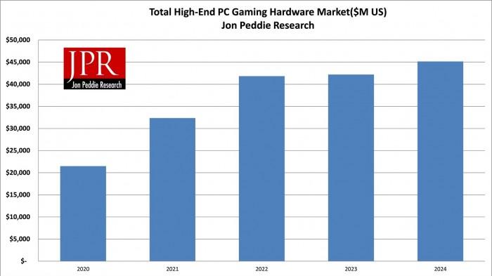显卡|JPR：电脑显卡等硬件缺货的局面将很快结束，市场规模有望翻倍