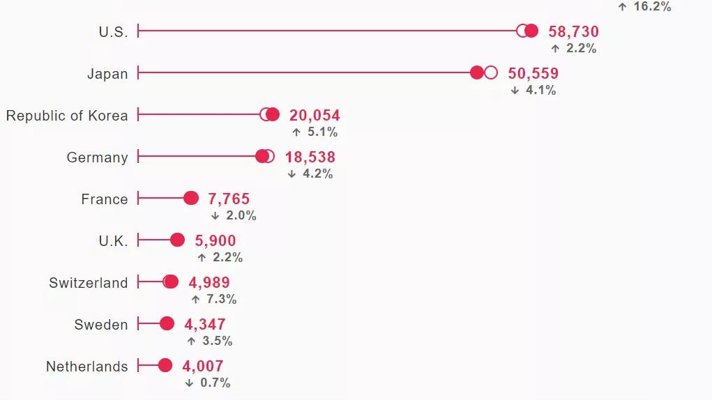 知识产权才是硬实力，OPPO入围全球TOP 10，国产太强了