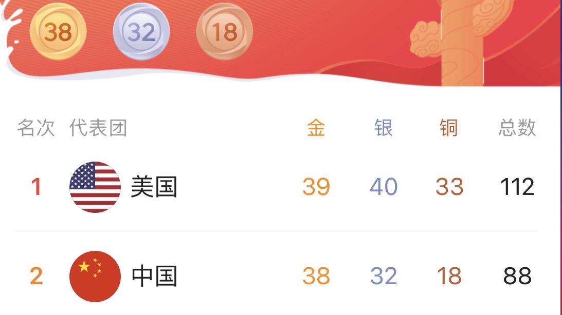 定了！美国收获39面金牌登顶第一，中国憾居第二