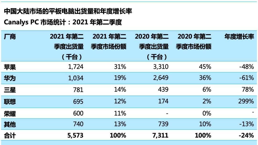 华为|第二季度中国大陆平板电脑出货量发布，华为大跌61%，仍高居第二