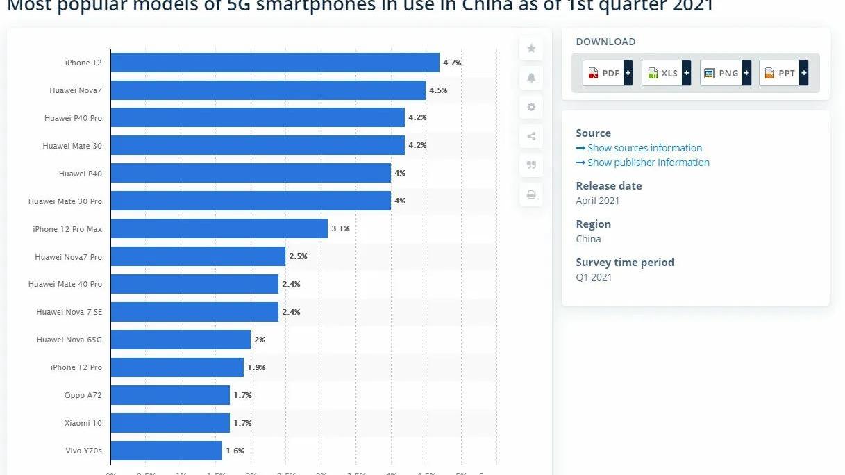 华为|国内最受欢迎的5G手机：前十华为独占8款，还是喜欢华为的人更多