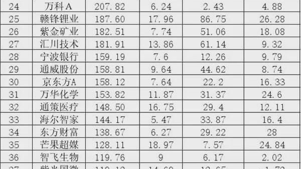 公募基金 中国股市：基金“抱团股”大曝光 猛加仓这些股（名单）