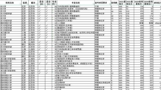 情窦初开的青春|山东学霸都爱上哪些高校和专业？20和21年差别不大，川大口腔上榜