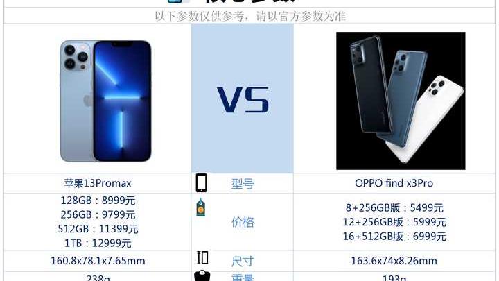 苹果13promax和OPPOfindx3摄影师版相比较，该如何选？