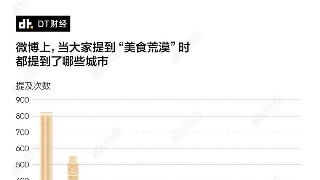 烧鸡|美食荒漠城市又上热搜，看看有你的家乡吗？