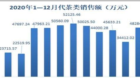 「市场」2020年茶叶电商成交额280亿元 成交额,茶叶阿里,平台,茶叶,销售额,传统