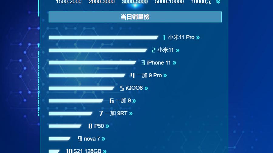 小米11Pro夺得3K-5K冠军，iPhone 12夺得5K以上冠军