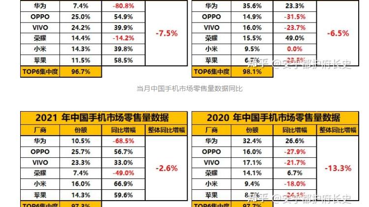 微软|7月中国区手机销量公布，OPPO稳居第一，苹果竟销量低迷？