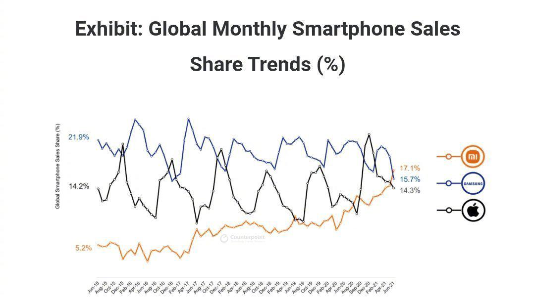 小米科技|全球手机市场重新洗牌：小米第一，苹果第三，最强王者诞生！