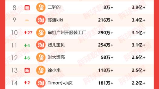 电商主播格局大变辛巴家族消失,快手却更强了 快手,格局快手,手电,家族,数据,蛋蛋