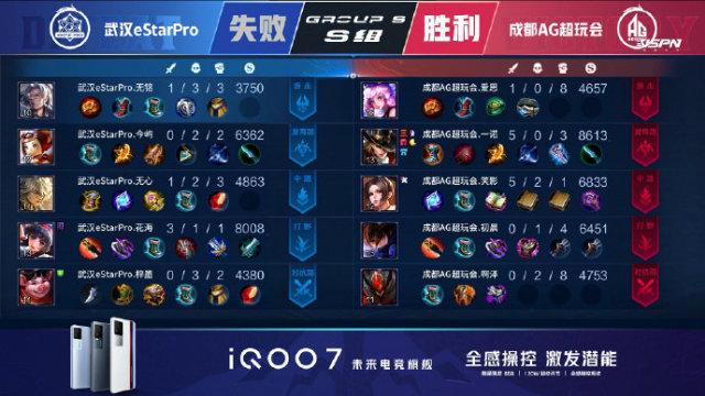 ag战队|联盟第一澜躺赢，AG超玩会10分钟拿下eStar。