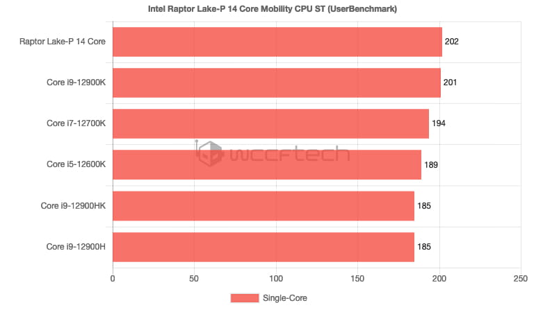 中兴|英特尔Raptor Lake-P移动CPU数据曝光 单核性能超i9-12900K