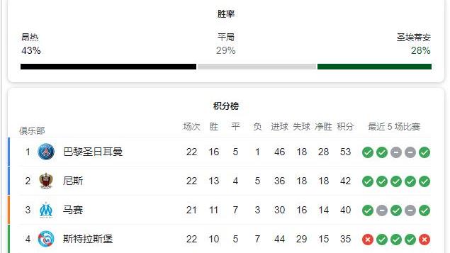 法甲|法甲：昂热VS圣埃蒂安，安格斯外强中干，圣埃蒂安后防欠缺