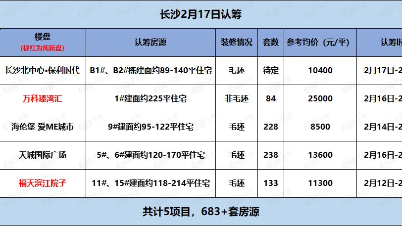 每日认筹|2月17日长沙5盘认筹 天花板！万科市中心大平层来了