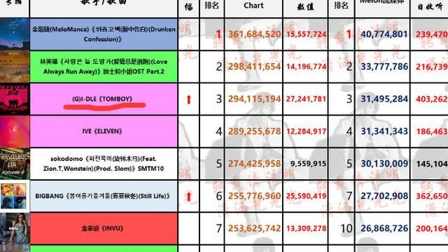 (g)i-dle|(G)I-DLE年榜升至第3，韩流女团最高排名，她们或将截胡TOP女团