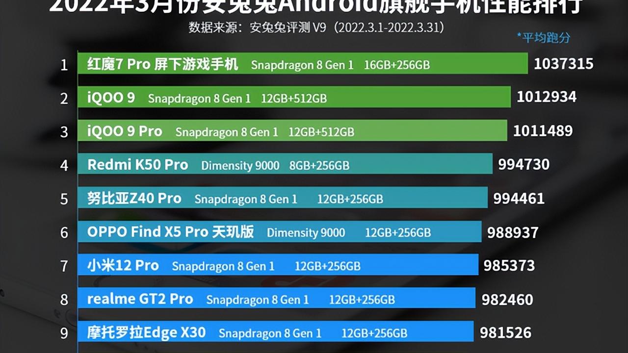 高通骁龙|高通新骁龙8移动平台有多强？这几款旗舰手机告诉你答案