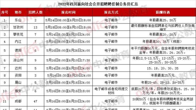 地下城与勇士|年薪最高60万！四川14个地市招聘任制公务员144人，往届毕业可报