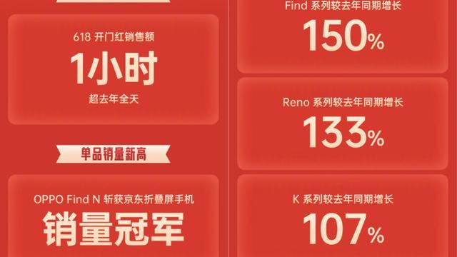 OPPO|OPPO销量再创新高！国内618旗开得胜，海外市场全面开花