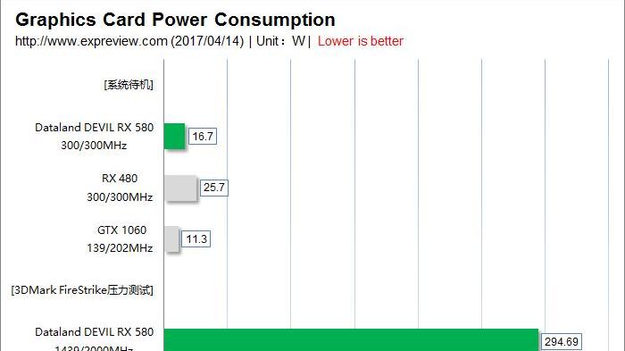 gtx1060|RX580 8G在当下还能和哪款N卡类似？游戏表现如何？