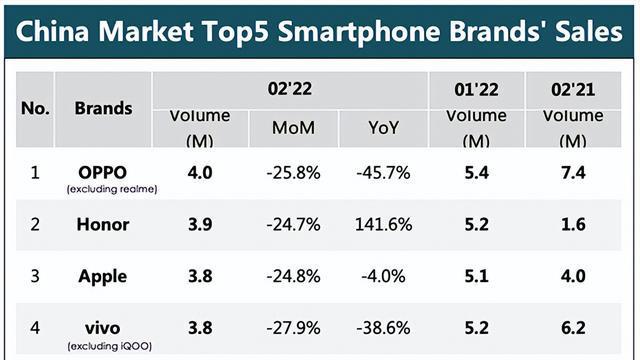 荣耀|国内手机市场黑马杀出，超越苹果排名第二，唯一逆势增长141.6%
