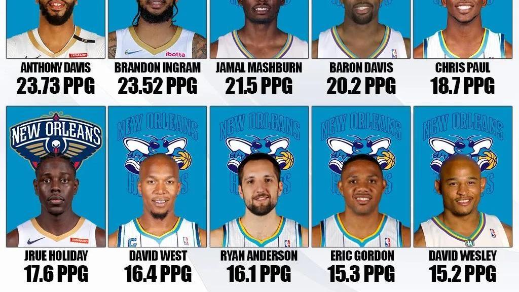 鹈鹕队|美媒列出了鹈鹕职业生涯场均得分最高的十名球员，现役五人入选