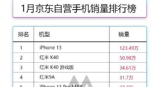 小米科技|手机销量TOP10：小米独占6席，华为无缘，榜首实至名归