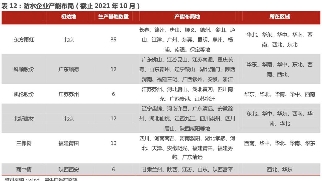 ?防水“新规”即将落地，提高行业空间39%，或加速防水龙头全国扩张！