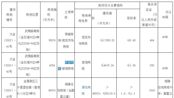 土地快讯：大连四宗涉宅地块使用权挂牌