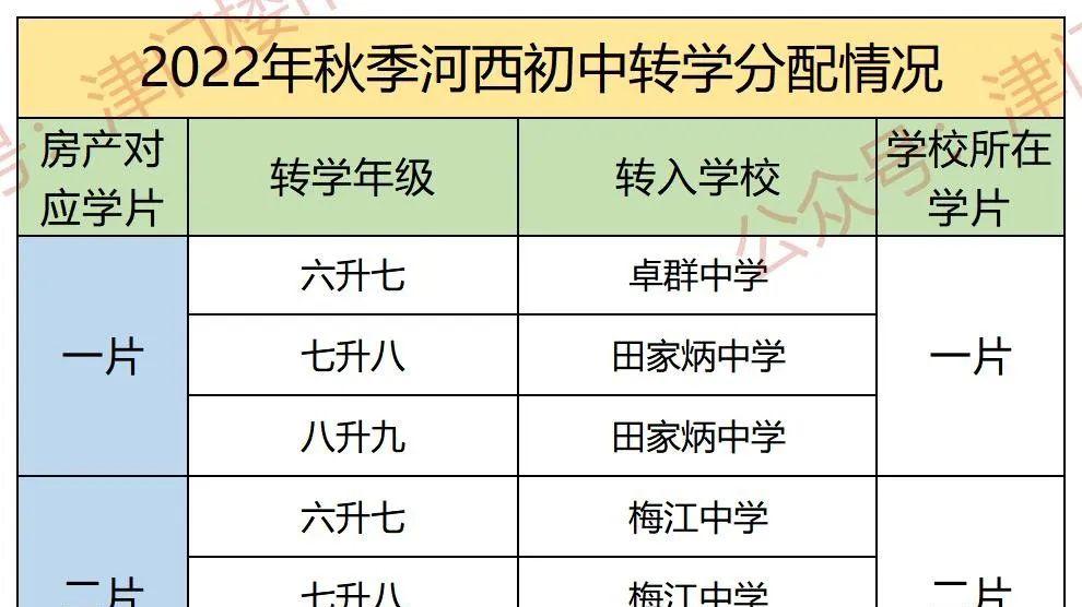 2022年河西一片上海道小学附近房源情况分析