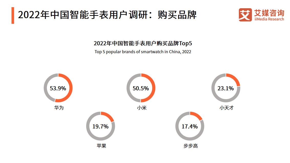百度|中国智能手表用户调研：华为最受欢迎，健康监测成最常用功能