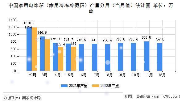 蓝宝石|制冷家电：上半年家用电冰箱产量盘点