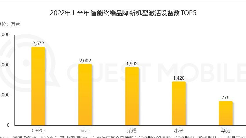 锐龙|上半年智能手机激活数据出炉：绿厂斩获头筹，芯片专利优势坐实