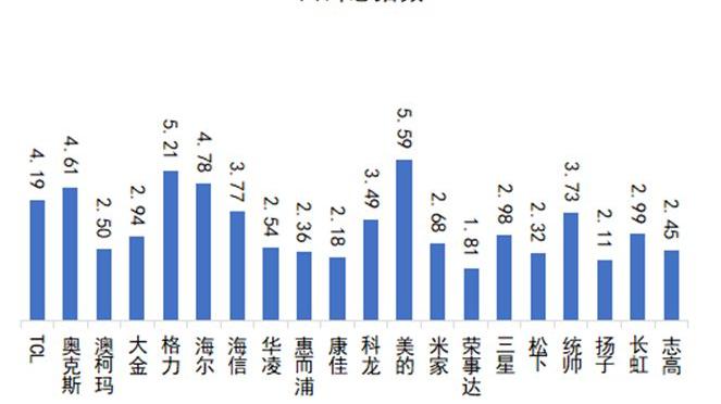 中国品牌口碑指数2022Q2空调口碑榜情人节再甜也离不开空调的怀抱