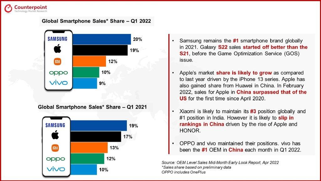 软件|2022年Q1全球智能手机出货量排名公布，国产品牌实力不容小觑！